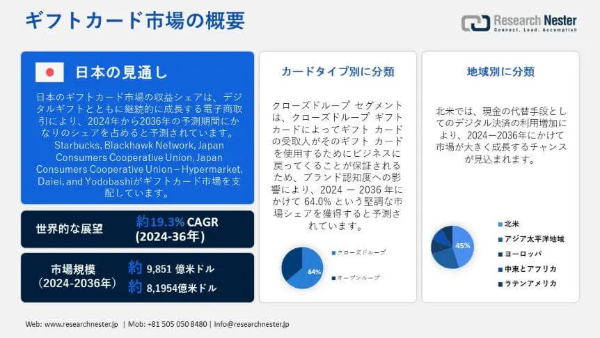 Gift Cards Market Overview